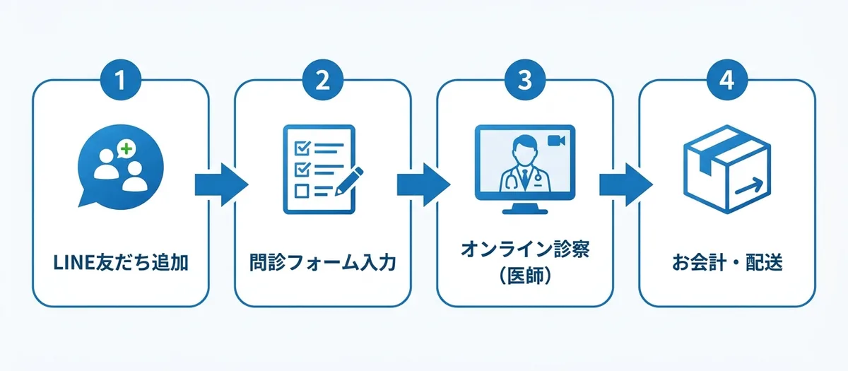 ご利用の流れ4ステップ図：①公式LINE友だち追加 ②問診フォーム入力 ③オンライン診察 ④お会計・配送